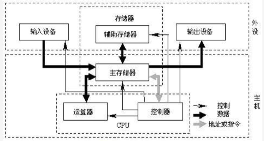 【考研】计算机组成原理知识点梳理